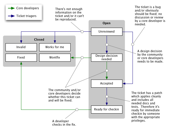 Django's ticket workflow