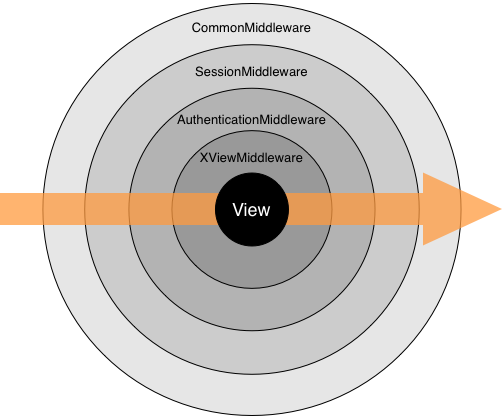 Middleware application order.